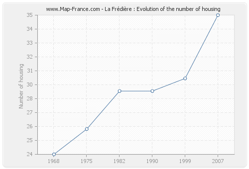 La Frédière : Evolution of the number of housing